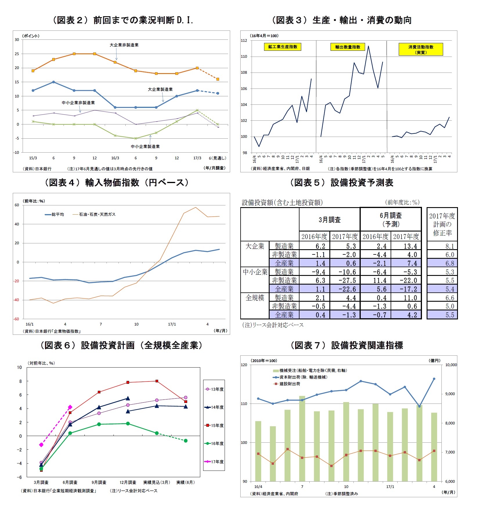 (図表2)前回までの業況判断D.I./(図表3)生産・輸出・消費の動向/(図表4)輸入物価指数(円ベース)/(図表5)設備投資予測表/(図表6)設備投資計画(全規模全産業)/(図表7)設備投資関連指標