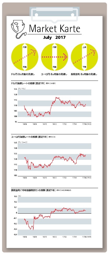 為替相場・金利の見通し