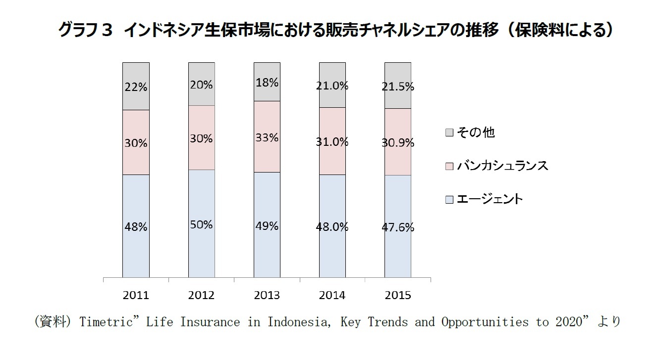 グラフ3　インドネシア生保市場における販売チャネルシェアの推移（保険料による）