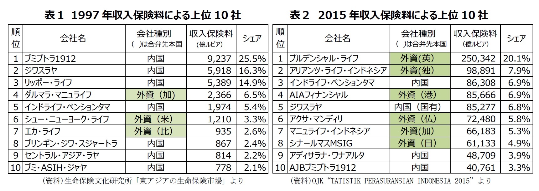 表１ 1997年収入保険料による上位10社/表２　2015年収入保険料による上位10社