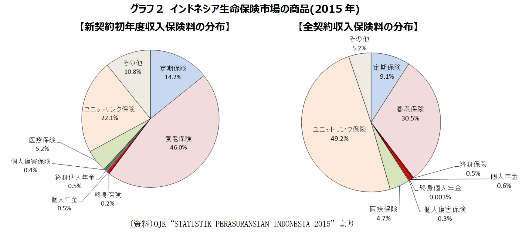 グラフ2　インドネシア生命保険市場の商品(2015年)