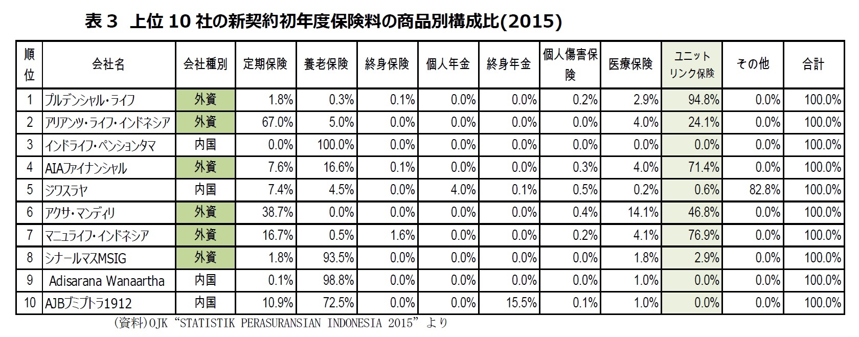 表3　上位10社の新契約初年度保険料の商品別構成比(2015)