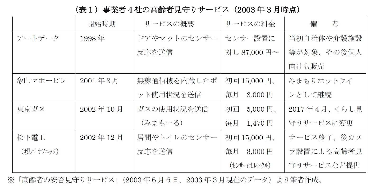 （表１）事業者４社の高齢者見守りサービス（2003年３月時点）