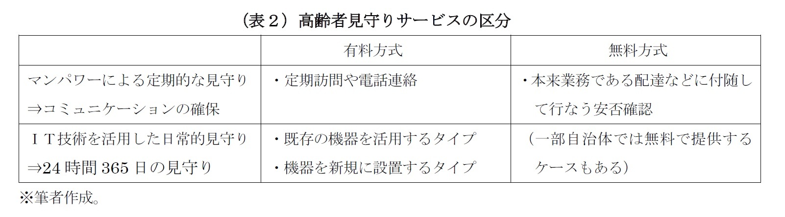 （表２）高齢者見守りサービスの区分