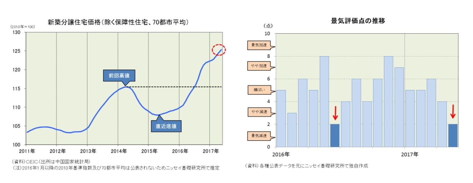 新築分譲住宅価格(除く保障性住宅、70都市平均)/景気評価点の推移