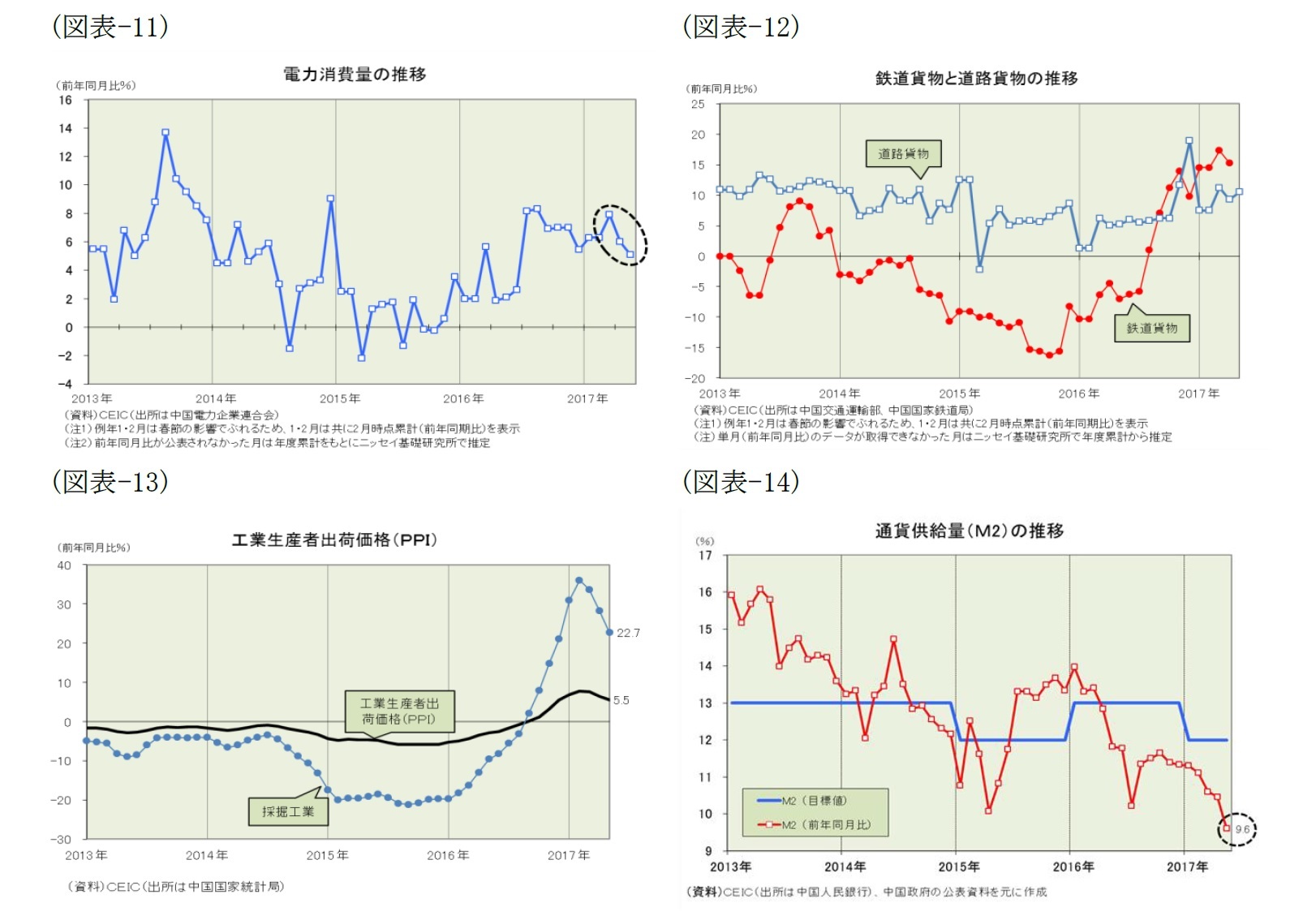 (図表-11)電力消費の推移/(図表-12)鉄道貨物と道路貨物の推移/(図表-13)工業生産者出荷価格(PPI)/(図表-14)通貨供給量(M2)の推移