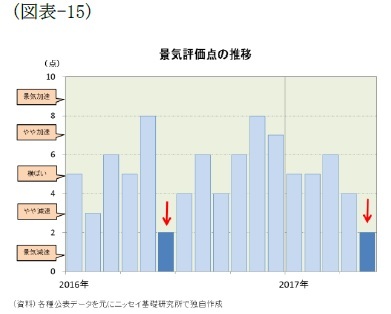 (図表-15)景気評価点の推移