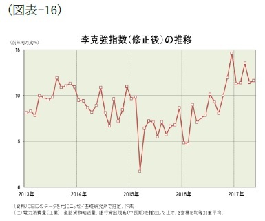 (図表-16)李克強指数(修正後)の推移