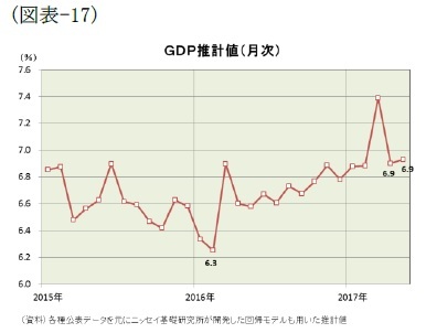 (図表-17)GDP推計値(月次)