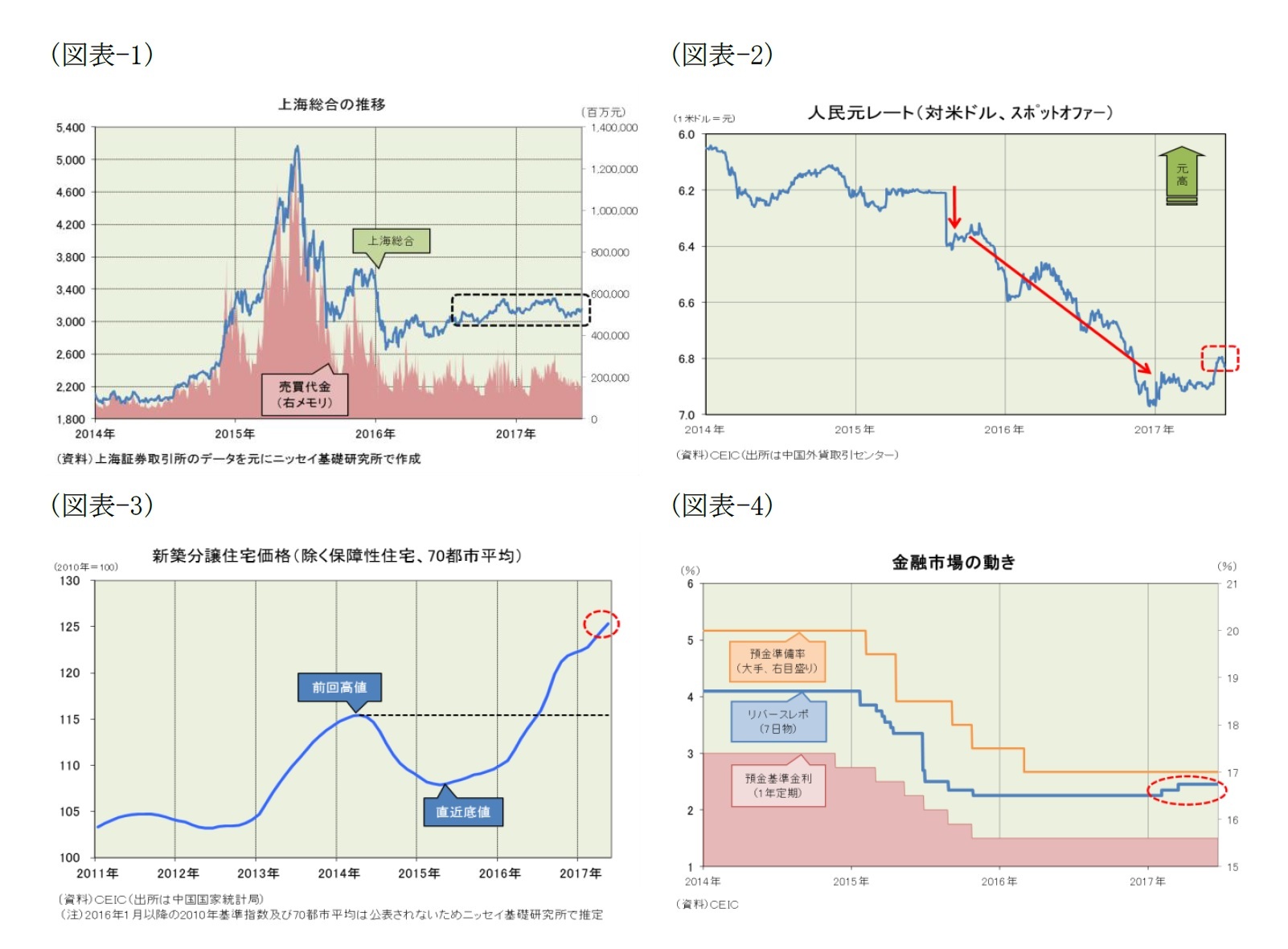 (図表-1)上海総合の推移/(図表-2)人民元レート(対米ドル、スポットオファー)/(図表-3)新築分譲住宅価格(除く保障性住宅、70都市平均)/(図表-4)金融市場の動き