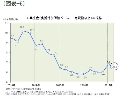 (図表-5)工業生産(実質付加価値ベース、一定規模以上)の推移