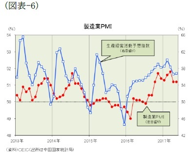 (図表-6)製造業PMI