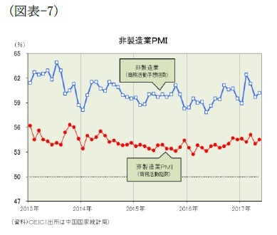 (図表-7)非製造業PMI