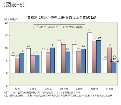 (図表-8)業種別に見た小売売上高(限額以上企業)の動き