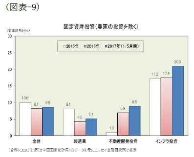 (図表-9)固定資産投資(農業の投資を除く)