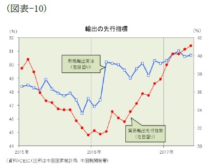 (図表-10)輸出の先行指標