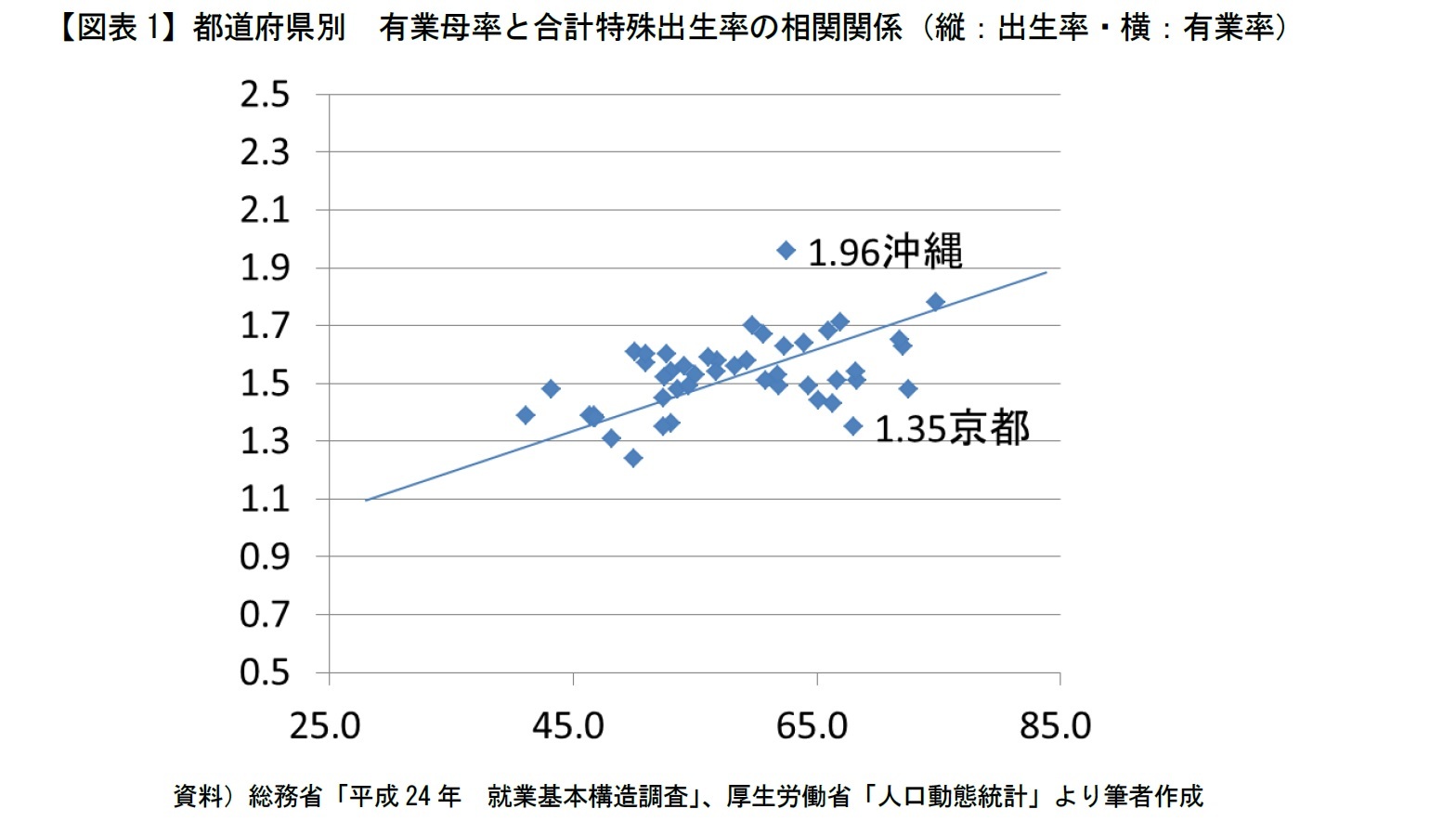 【図表1】都道府県別　有業母率と合計特殊出生率の相関関係（縦：出生率・横：有業率）