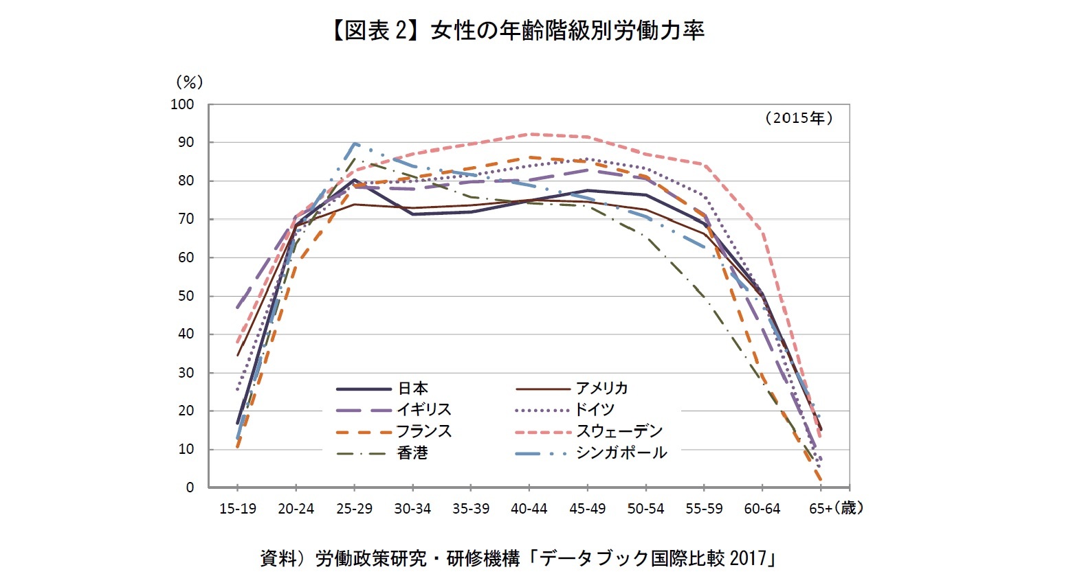 【図表2】女性の年齢階級別労働力率