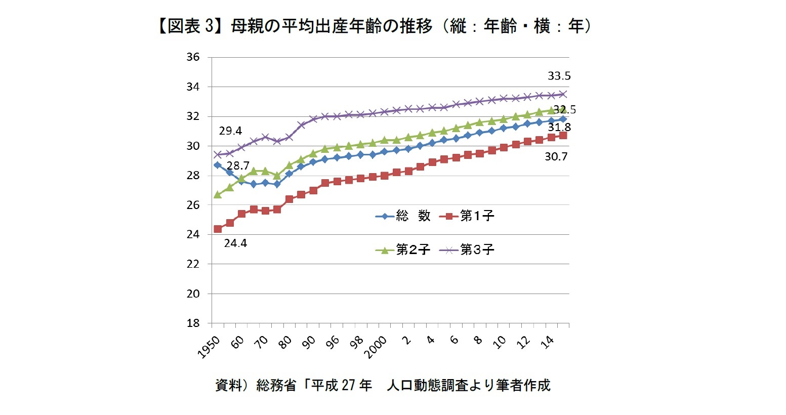 【図表3】母親の平均出産年齢の推移（縦：年齢・横：年）