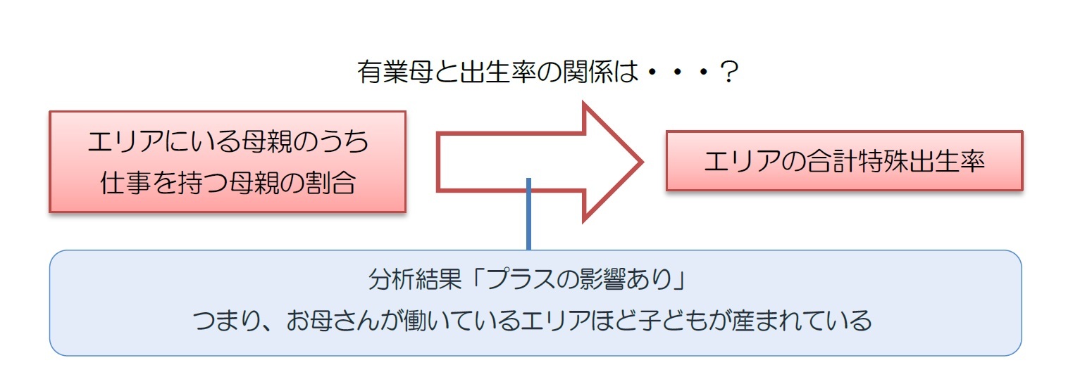 有業母と出生率の関係は・・・?
