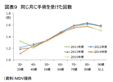 図表9 同じ月に手術を受けた回数
