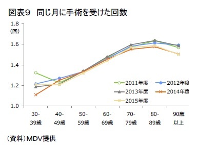 図表９　同じ月に手術を受けた回数