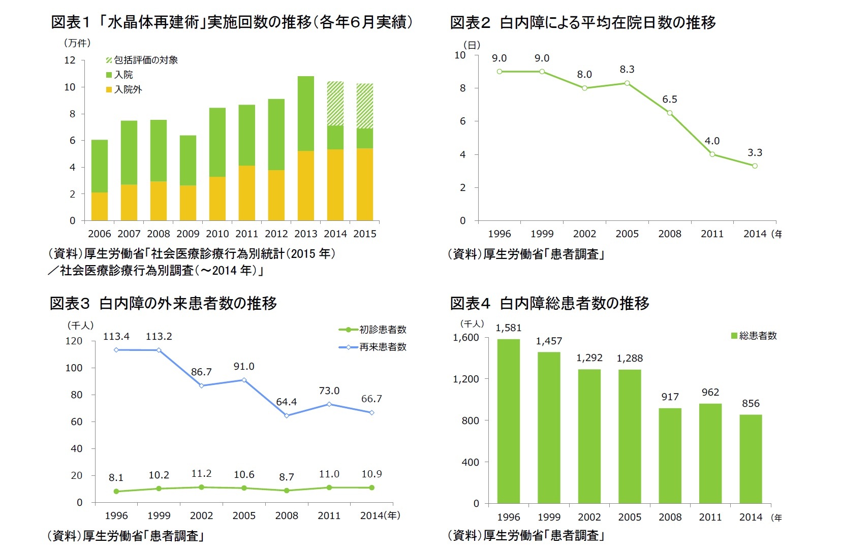 図表1 「水晶体再建術」実施回数の推移(各年6月実績)/図表2 白内障による平均在院日数の推移/図表3 白内障の外来患者数の推移/図表4 白内障総患者数の推移