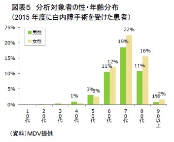 図表5 分析対象者の性・年齢分布(2015年度に白内障手術を受けた患者)