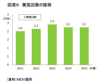 図表6 実施回数の推移