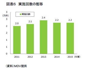 図表６　実施回数の推移