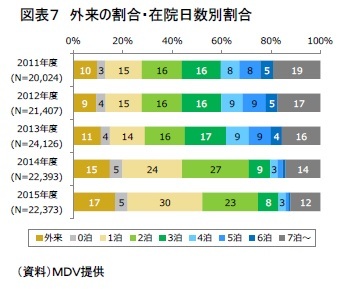 図表７　外来の割合・在院日数別割合