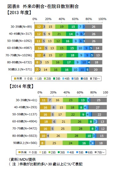 図表８　外来の割合・在院日数別割合