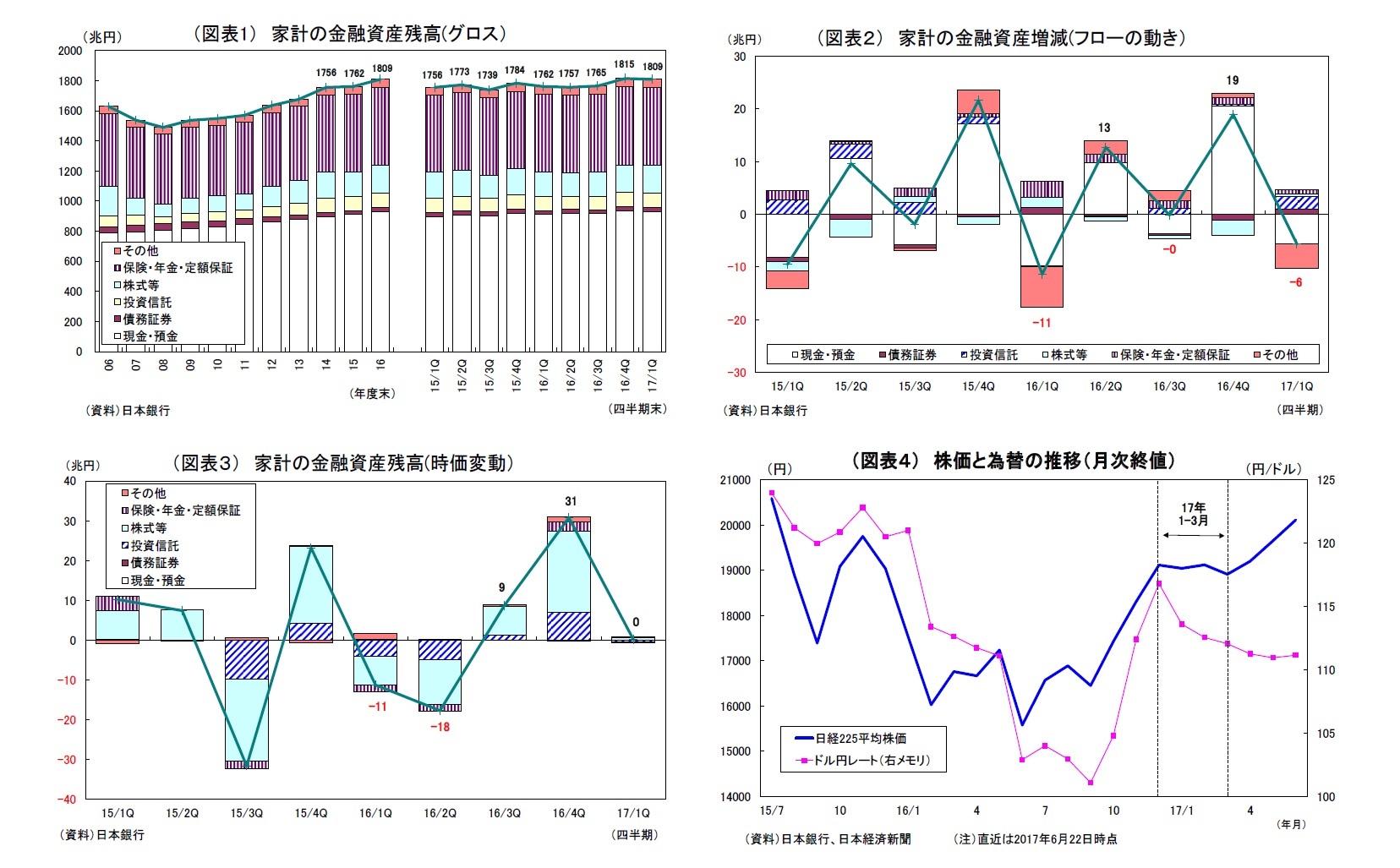 （図表1） 家計の金融資産残高(グロス）/（図表２） 家計の金融資産増減(フローの動き）/（図表３） 家計の金融資産残高(時価変動）/（図表４） 株価と為替の推移（月次終値）
