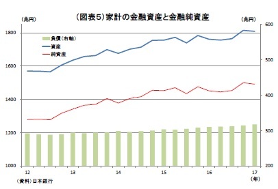 (図表5)家計の金融資産と金融純資産