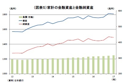 （図表５）家計の金融資産と金融純資産