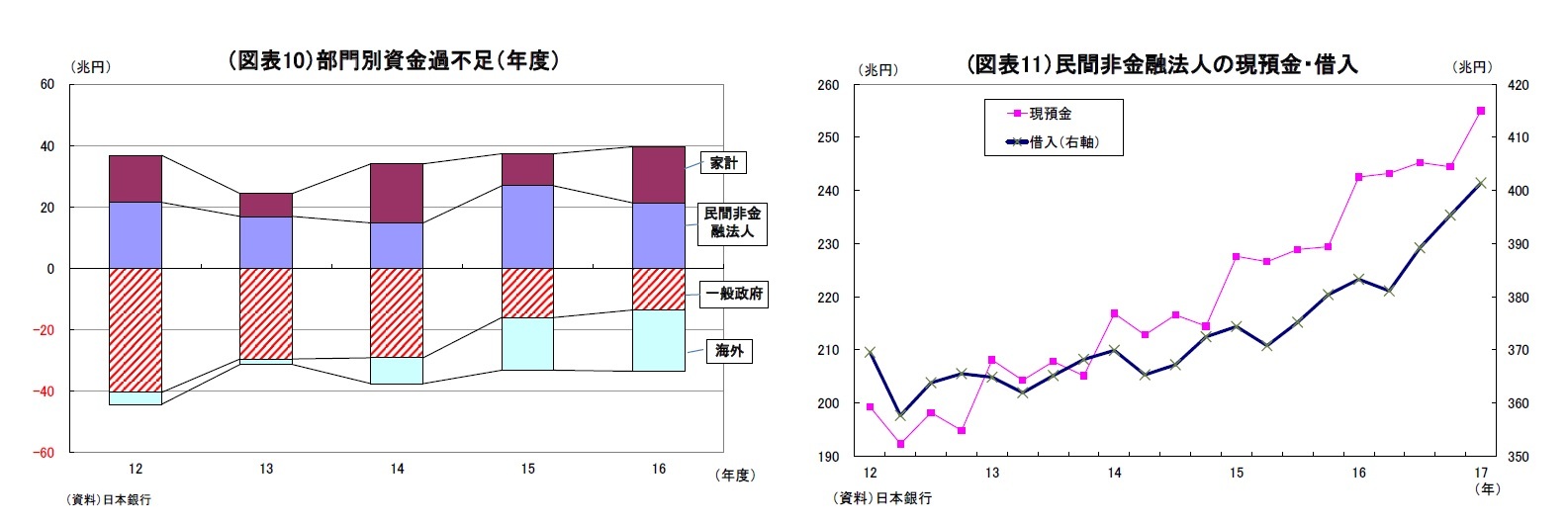 （図表10）部門別資金過不足（年度）/(図表11）民間非金融法人の現預金・借入