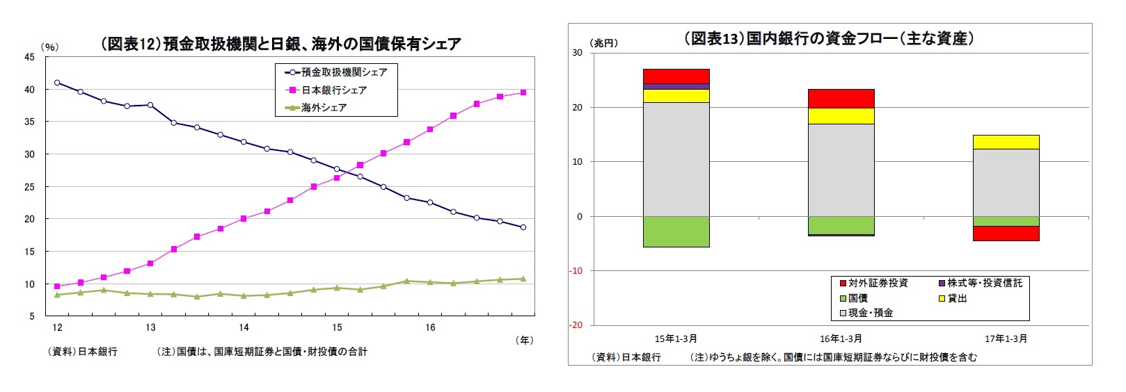 （図表12）預金取扱機関と日銀、海外の国債保有シェア/（図表13）国内銀行の資金フロー（主な資産）