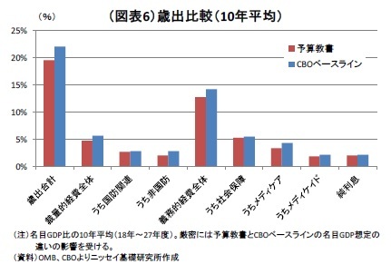 (図表6)歳出比較(10年平均)