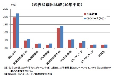 （図表6）歳出比較（10年平均）