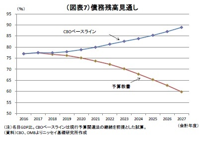 (図表7)債務残高見通し