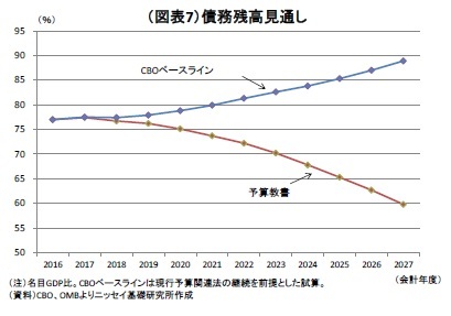 （図表7）債務残高見通し