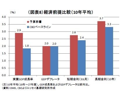 (図表8)経済前提比較(10年平均)