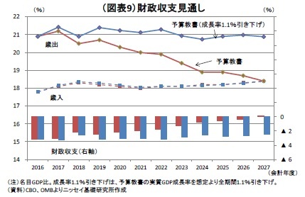 （図表9）財政収支見通し