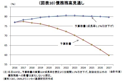 (図表10)債務残高見通し