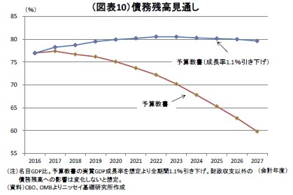 （図表10）債務残高見通し