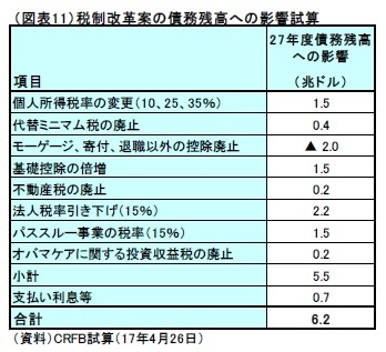 (図表11)税制改革案の債務残高への影響試算