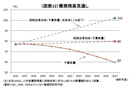 (図表12)債務残高見通し