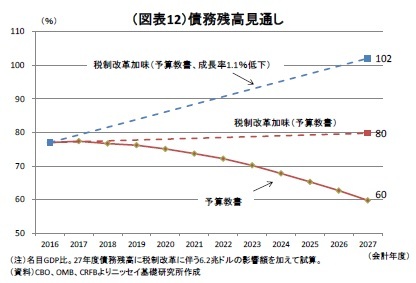 （図表12）債務残高見通し