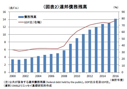 （図表2）連邦債務残高