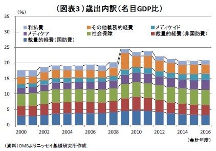（図表3 ）歳出内訳（名目GDP比）